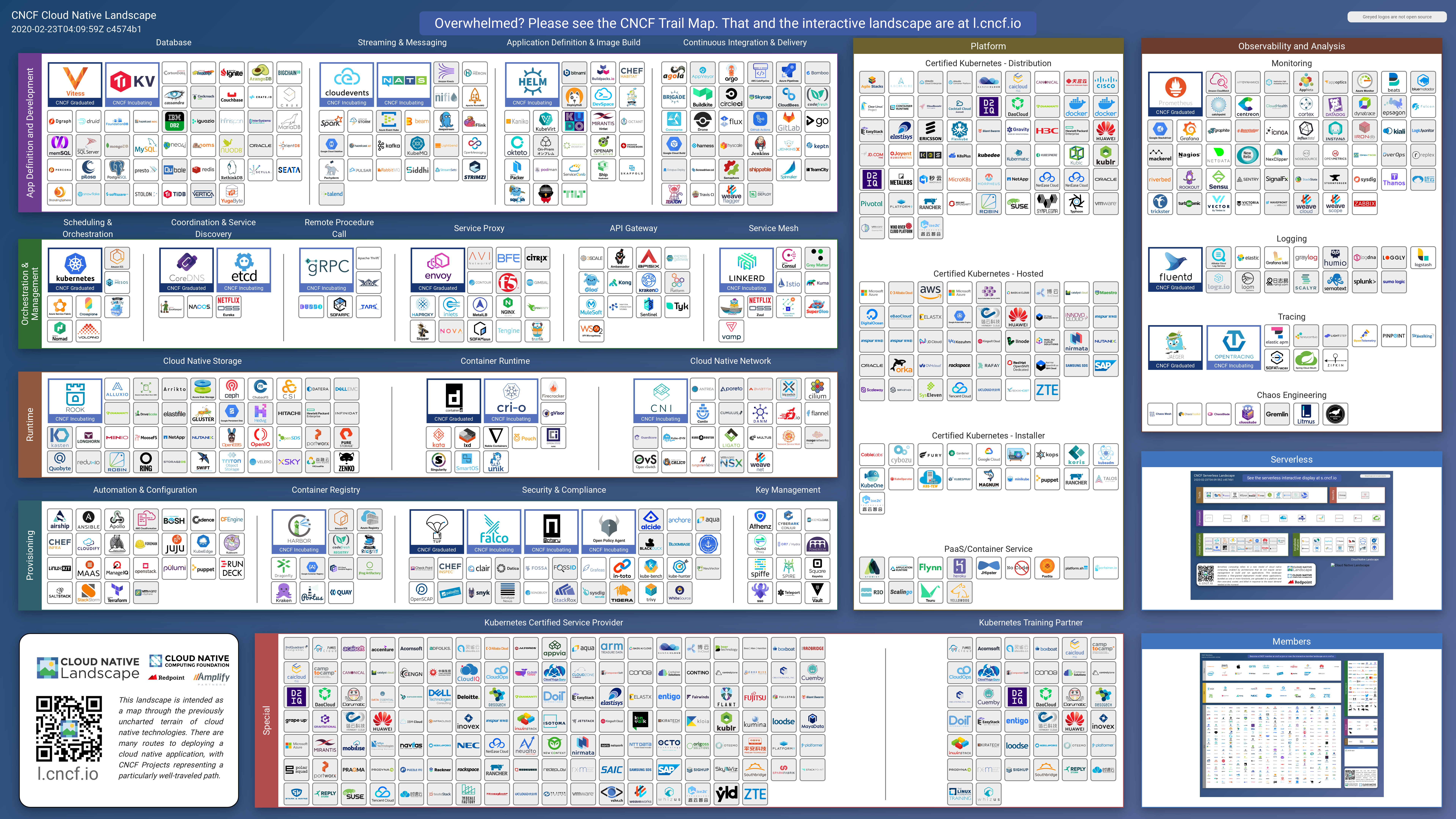 The "landscape" of cloud tools published by the CNCF